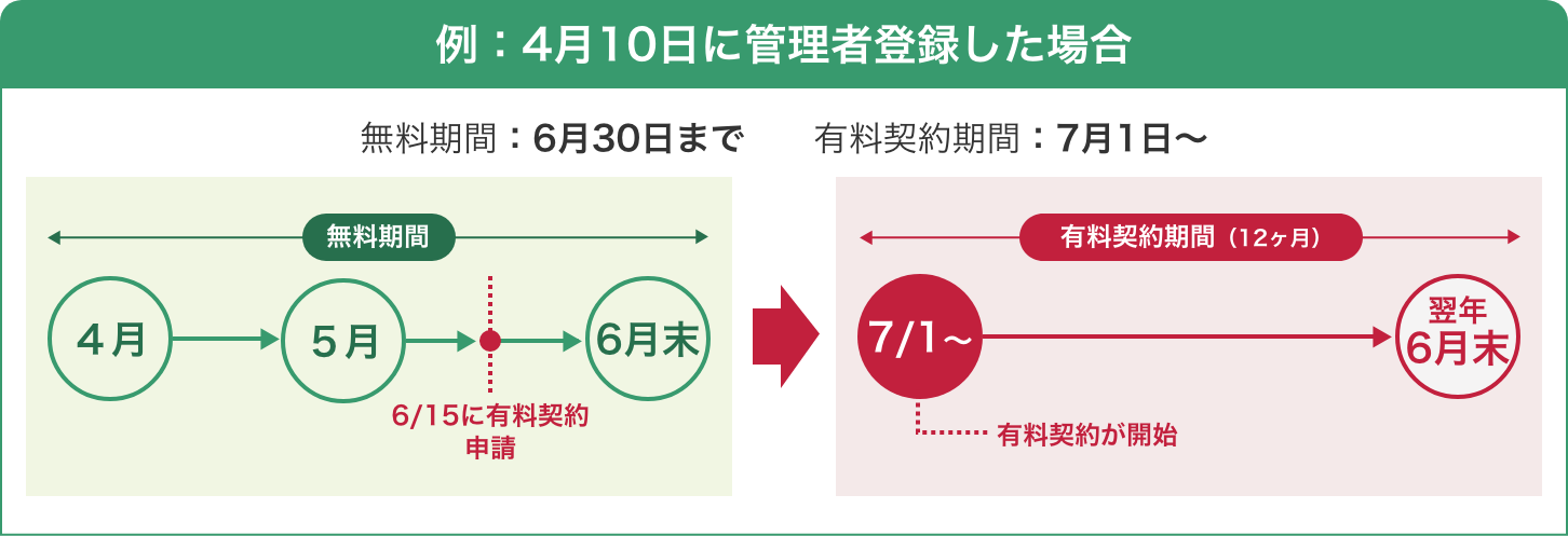 例：4月10日に管理者登録した場合、無料期間は6月30日まで。6月15日に有料契約を申請しても無料期間はそのまま使え、有料契約期間（12ヶ月）は7月1日から翌年6月末まで。