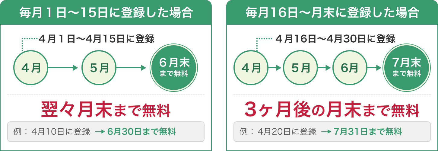 毎月1日〜15日に登録した場合は翌々月末まで無料（例：4月10日に登録すると6月30日まで無料）。毎月16日〜月末に登録した場合は3ヶ月後の月末まで無料（例：4月20日に登録すると7月31日まで無料）。